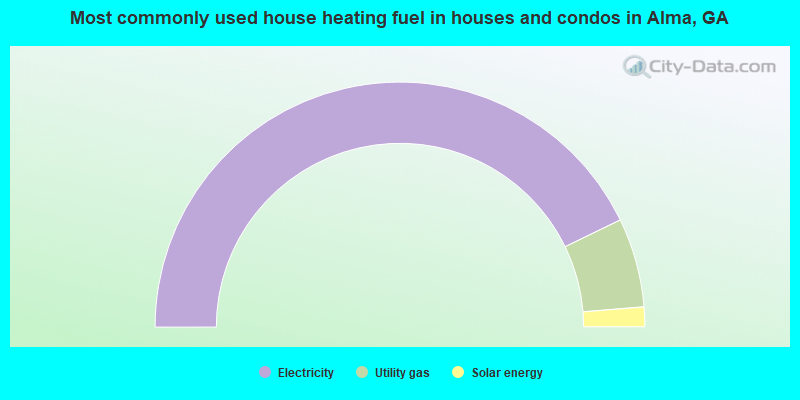 Most commonly used house heating fuel in houses and condos in Alma, GA