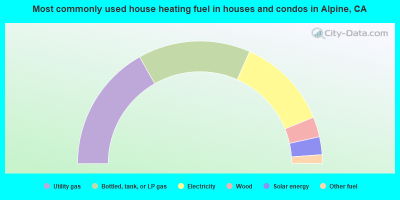Most commonly used house heating fuel in houses and condos in Alpine, CA