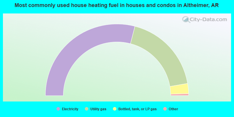 Most commonly used house heating fuel in houses and condos in Altheimer, AR