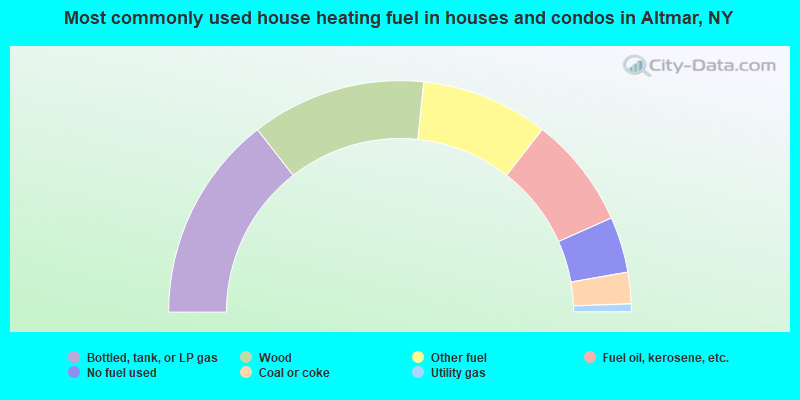 Most commonly used house heating fuel in houses and condos in Altmar, NY