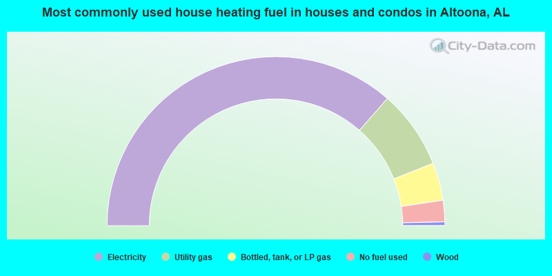 Most commonly used house heating fuel in houses and condos in Altoona, AL