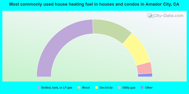 Most commonly used house heating fuel in houses and condos in Amador City, CA