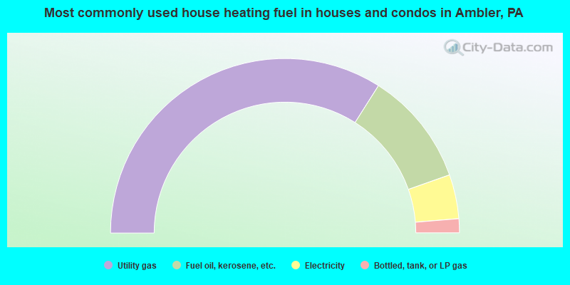 Most commonly used house heating fuel in houses and condos in Ambler, PA