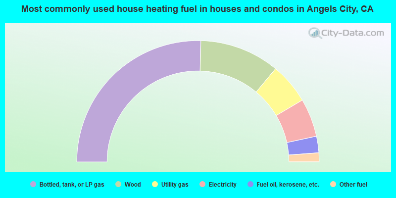Most commonly used house heating fuel in houses and condos in Angels City, CA