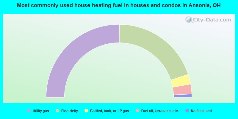 Most commonly used house heating fuel in houses and condos in Ansonia, OH