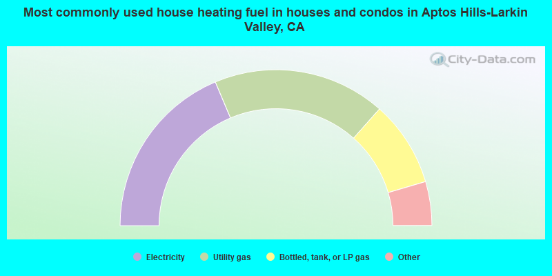 Most commonly used house heating fuel in houses and condos in Aptos Hills-Larkin Valley, CA