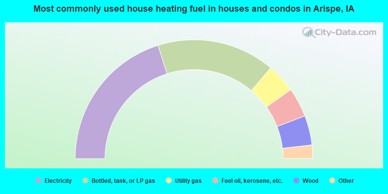 Most commonly used house heating fuel in houses and condos in Arispe, IA