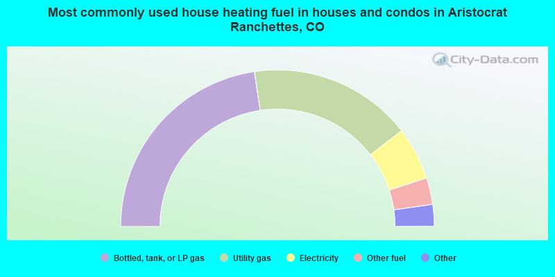 Most commonly used house heating fuel in houses and condos in Aristocrat Ranchettes, CO