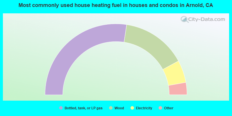 Most commonly used house heating fuel in houses and condos in Arnold, CA