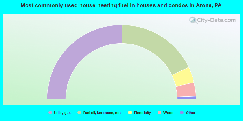 Most commonly used house heating fuel in houses and condos in Arona, PA