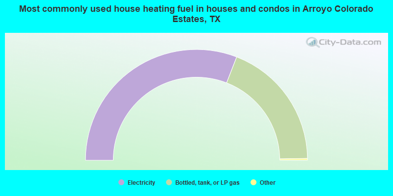 Most commonly used house heating fuel in houses and condos in Arroyo Colorado Estates, TX