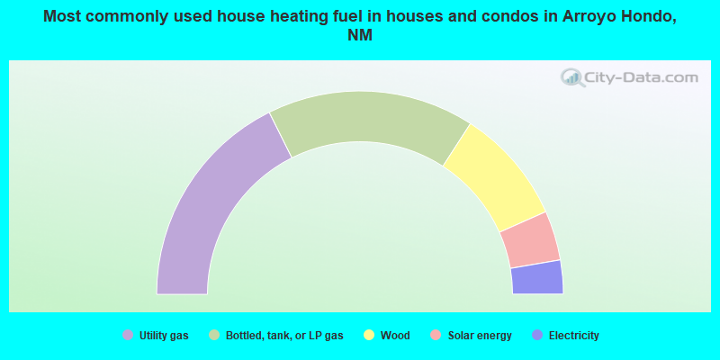 Most commonly used house heating fuel in houses and condos in Arroyo Hondo, NM