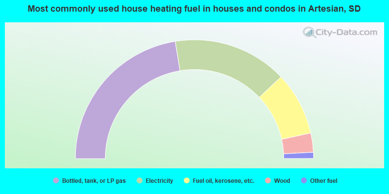 Most commonly used house heating fuel in houses and condos in Artesian, SD