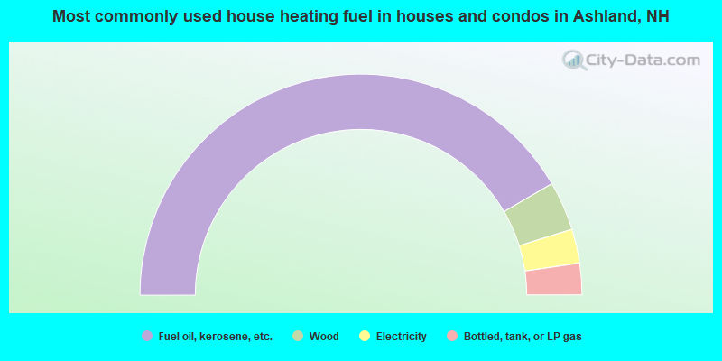 Most commonly used house heating fuel in houses and condos in Ashland, NH