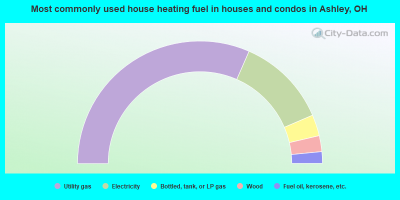 Most commonly used house heating fuel in houses and condos in Ashley, OH