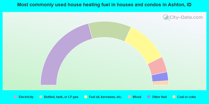 Most commonly used house heating fuel in houses and condos in Ashton, ID