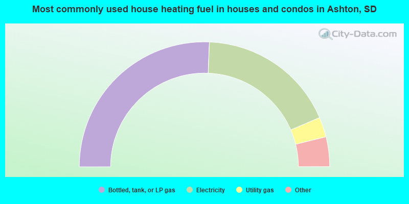 Most commonly used house heating fuel in houses and condos in Ashton, SD