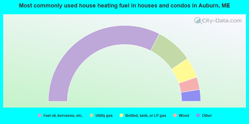 Most commonly used house heating fuel in houses and condos in Auburn, ME