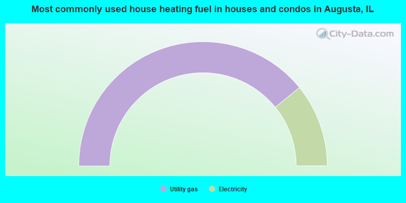 Most commonly used house heating fuel in houses and condos in Augusta, IL