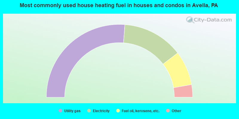 Most commonly used house heating fuel in houses and condos in Avella, PA