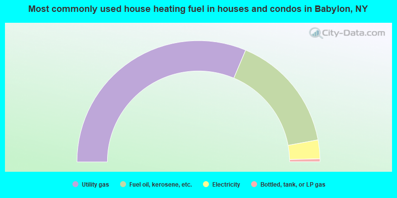 Most commonly used house heating fuel in houses and condos in Babylon, NY
