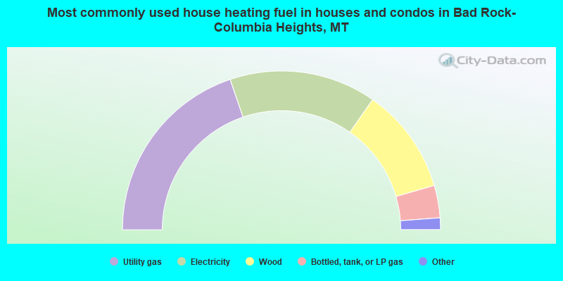 Most commonly used house heating fuel in houses and condos in Bad Rock-Columbia Heights, MT