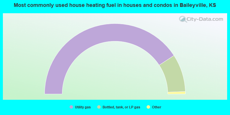 Most commonly used house heating fuel in houses and condos in Baileyville, KS