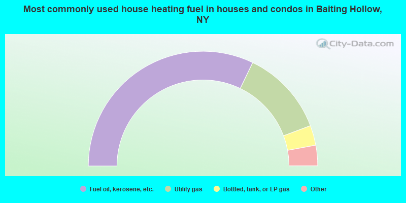 Most commonly used house heating fuel in houses and condos in Baiting Hollow, NY