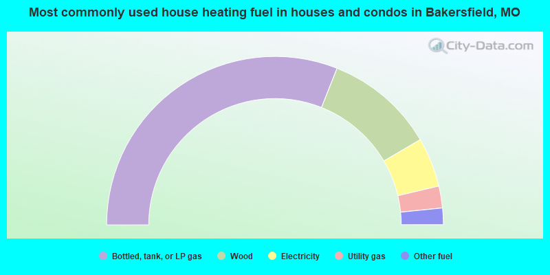 Most commonly used house heating fuel in houses and condos in Bakersfield, MO