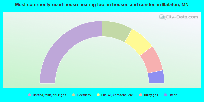 Most commonly used house heating fuel in houses and condos in Balaton, MN