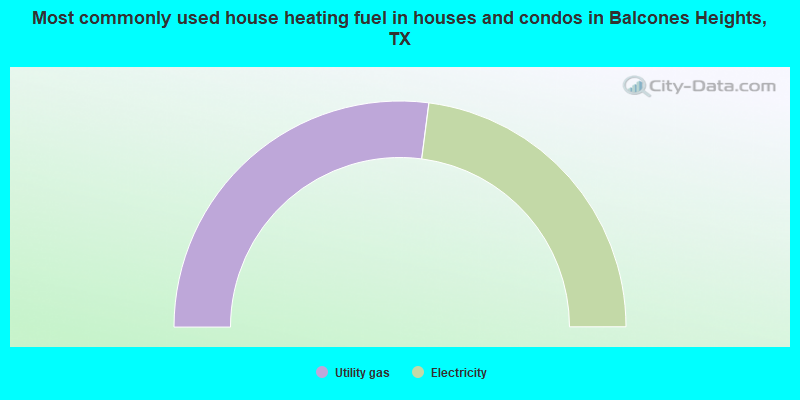 Most commonly used house heating fuel in houses and condos in Balcones Heights, TX