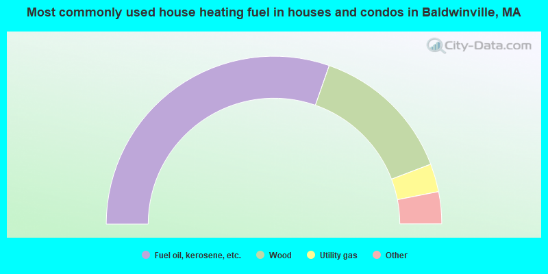 Most commonly used house heating fuel in houses and condos in Baldwinville, MA