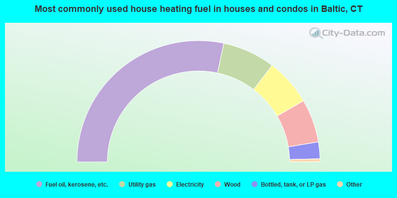Most commonly used house heating fuel in houses and condos in Baltic, CT