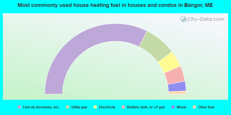 Most commonly used house heating fuel in houses and condos in Bangor, ME