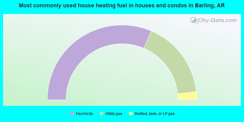 Most commonly used house heating fuel in houses and condos in Barling, AR