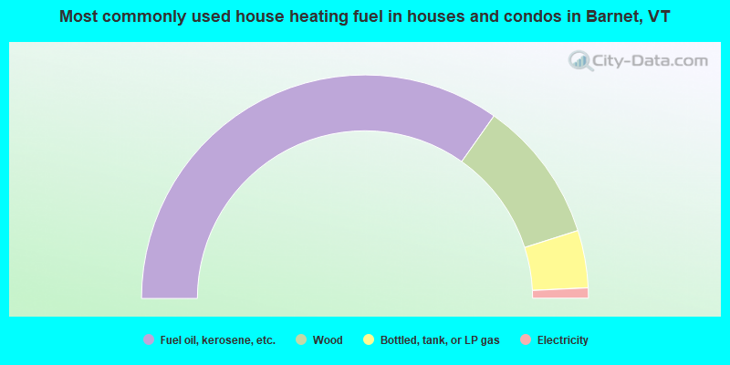 Most commonly used house heating fuel in houses and condos in Barnet, VT
