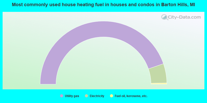 Most commonly used house heating fuel in houses and condos in Barton Hills, MI