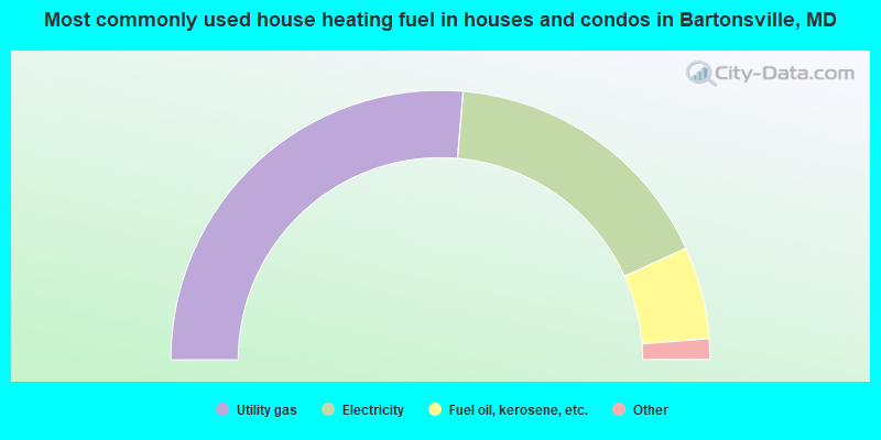 Most commonly used house heating fuel in houses and condos in Bartonsville, MD