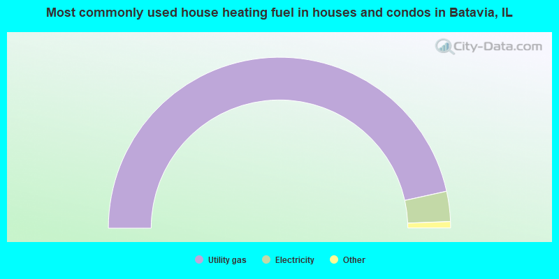 Most commonly used house heating fuel in houses and condos in Batavia, IL