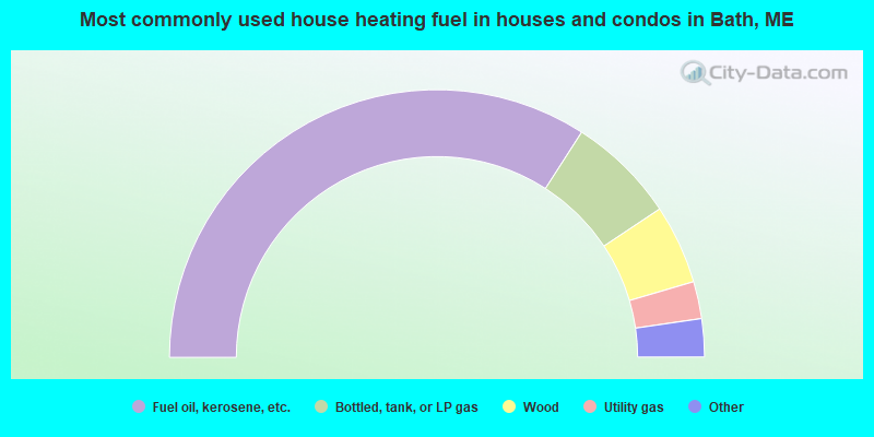 Most commonly used house heating fuel in houses and condos in Bath, ME