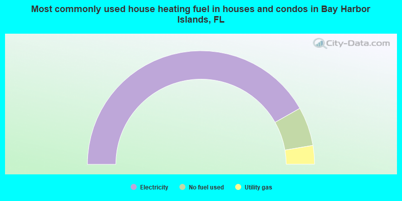 Most commonly used house heating fuel in houses and condos in Bay Harbor Islands, FL