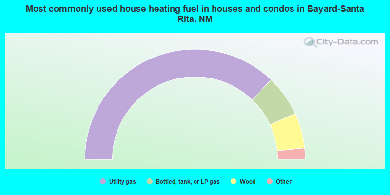 Most commonly used house heating fuel in houses and condos in Bayard-Santa Rita, NM