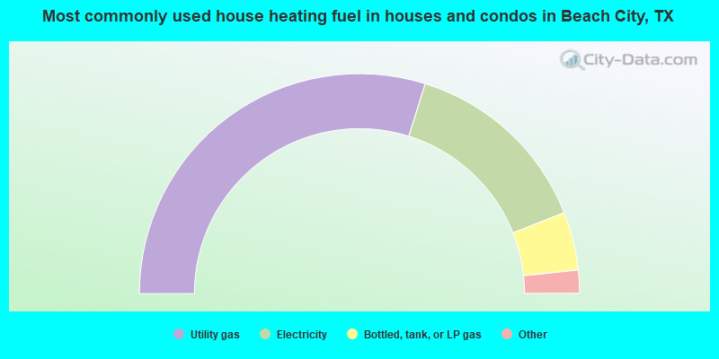 Most commonly used house heating fuel in houses and condos in Beach City, TX