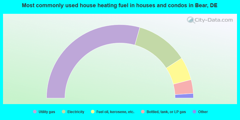 Most commonly used house heating fuel in houses and condos in Bear, DE