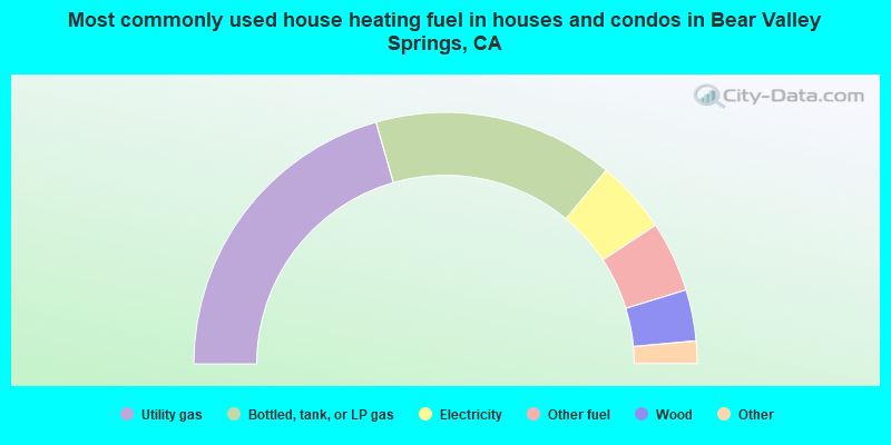 Most commonly used house heating fuel in houses and condos in Bear Valley Springs, CA