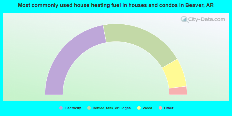 Most commonly used house heating fuel in houses and condos in Beaver, AR