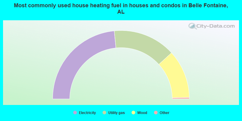 Most commonly used house heating fuel in houses and condos in Belle Fontaine, AL