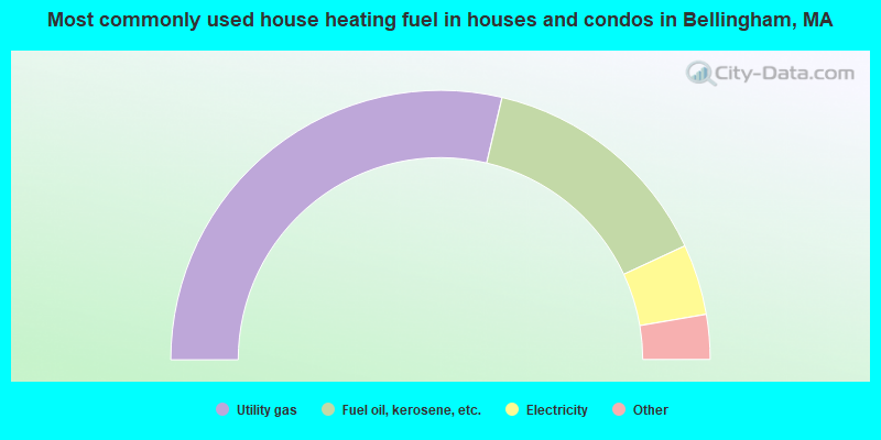 Most commonly used house heating fuel in houses and condos in Bellingham, MA
