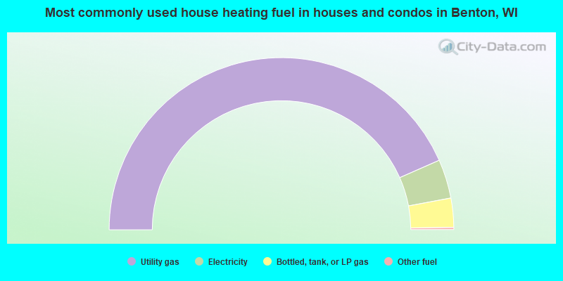 Most commonly used house heating fuel in houses and condos in Benton, WI