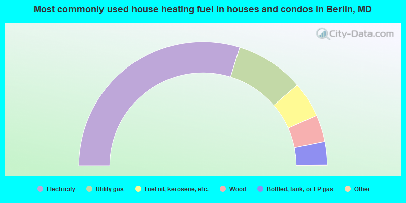 Most commonly used house heating fuel in houses and condos in Berlin, MD